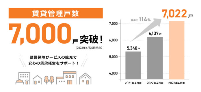 賃貸管理戸数7,000戸を突破のメイン画像