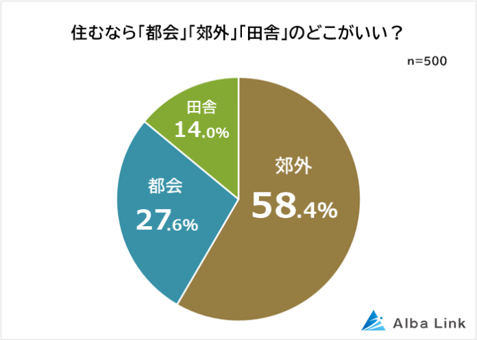 【住むなら都会？郊外？田舎？】男女500人アンケート調査のメイン画像