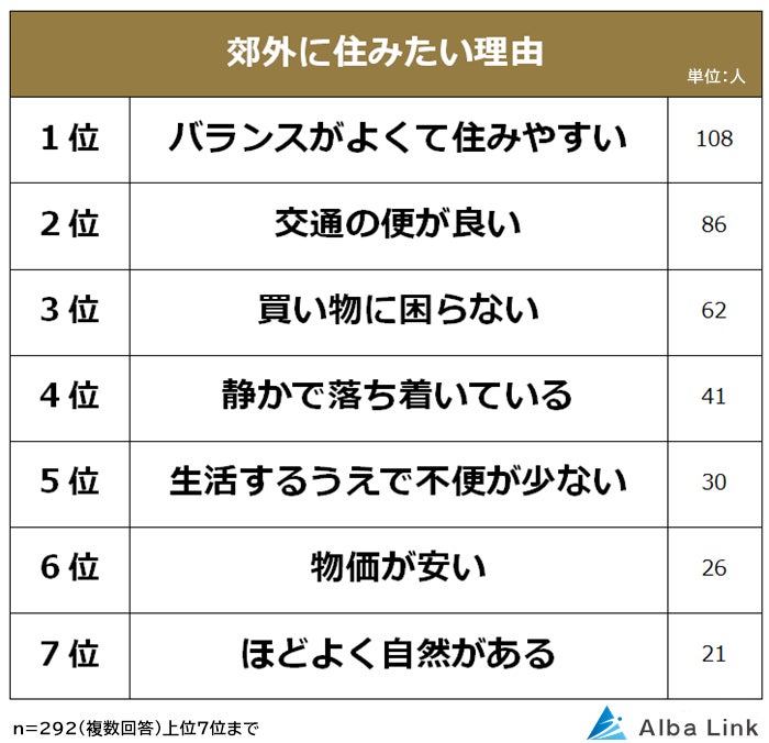 【住むなら都会？郊外？田舎？】男女500人アンケート調査のサブ画像2