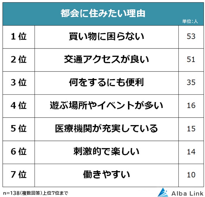 【住むなら都会？郊外？田舎？】男女500人アンケート調査のサブ画像3