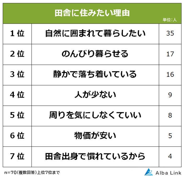 【住むなら都会？郊外？田舎？】男女500人アンケート調査のサブ画像4