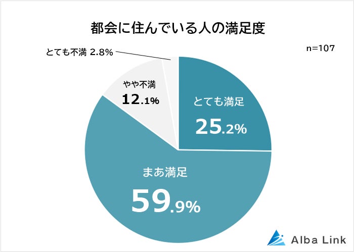 【住むなら都会？郊外？田舎？】男女500人アンケート調査のサブ画像5