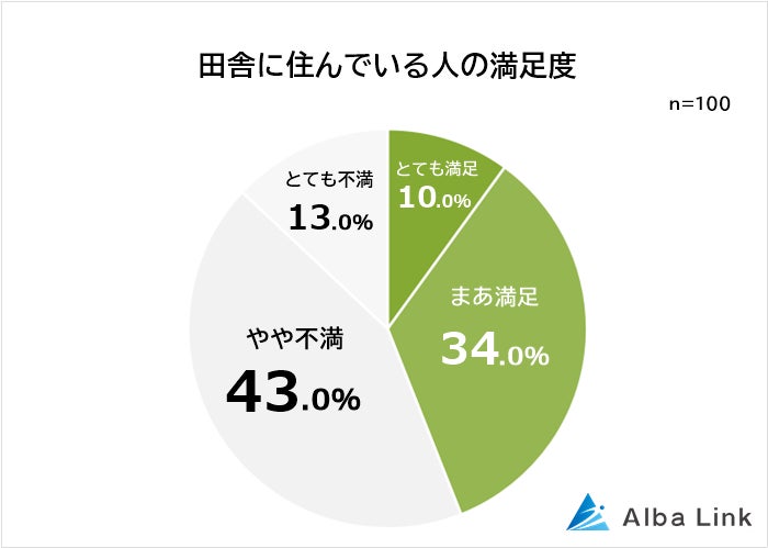 【住むなら都会？郊外？田舎？】男女500人アンケート調査のサブ画像7