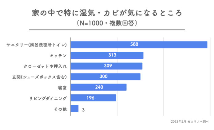 【家の梅雨対策】湿気・カビのお悩みは「サニタリー」が最多。対策方法は家電活用よりもお金のかからない「こまめな換気」で前年より節約傾向に。2023年6月に実施される「電気料金値上げ」が要因か。のメイン画像