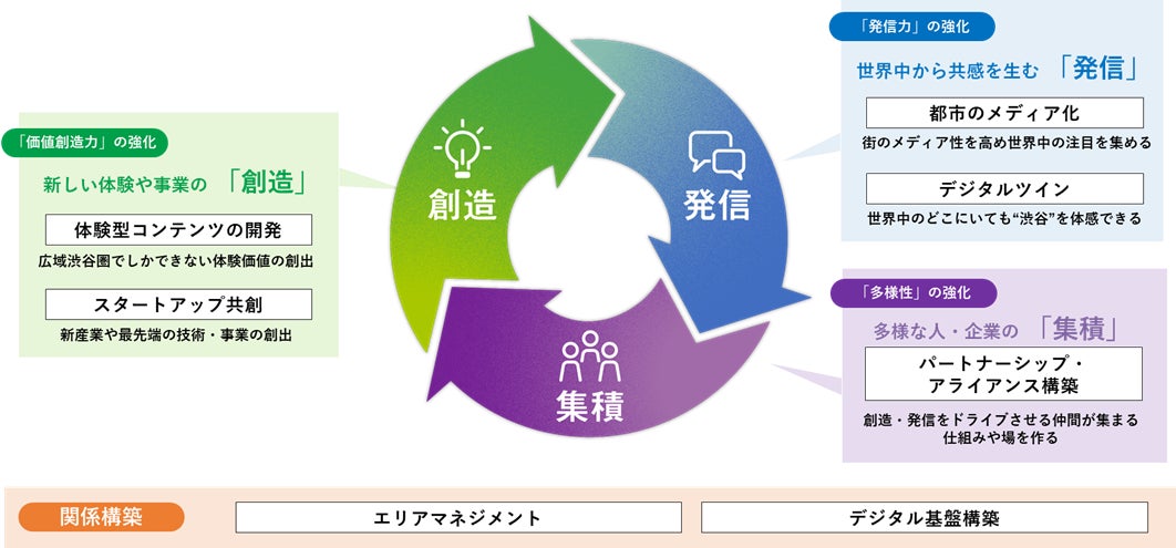 広域渋谷圏で「創造」「発信」「集積」を循環させる新たな取り組み 「人と、はじめよう。」をコンセプトにした「PROJECT LIFE LAND SHIBUYA」をスタートのサブ画像3_「創造」「発信」「集積」の循環イメージ
