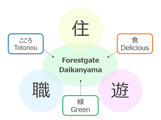 広域渋谷圏の新複合施設「Forestgate Daikanyama」賃貸住宅にて豊かな新しいライフスタイルを提案のメイン画像
