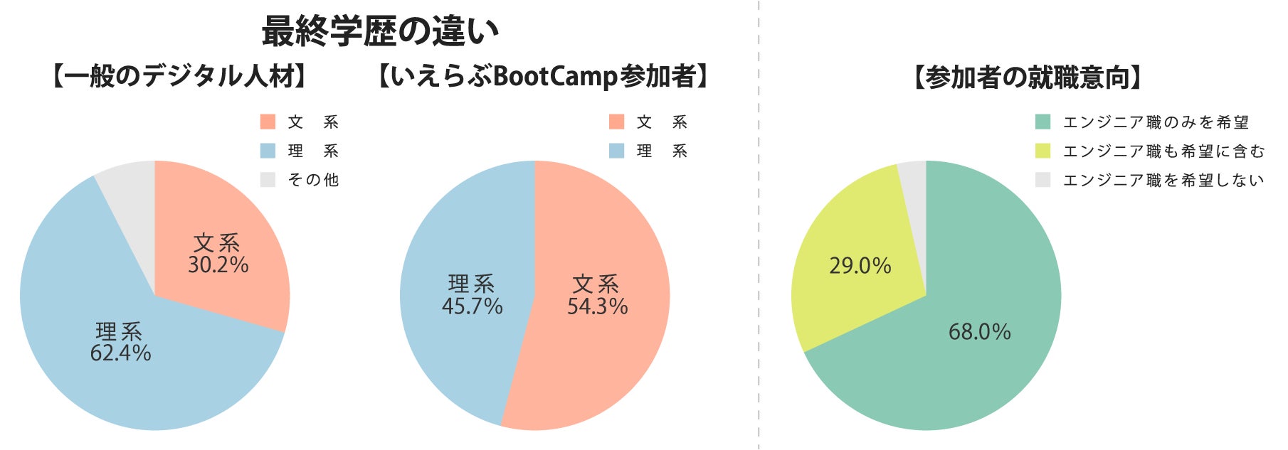 未経験からエンジニアになるインターン「いえらぶBootCamp」3周年！参加学生は100名以上にのサブ画像2