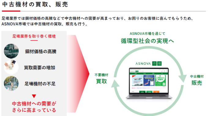 【株式会社ASNOVA】仮設機材総合サイト「ASNOVA市場」開設に関するお知らせ（証券コード：9223）のメイン画像