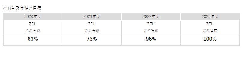 創業5年目の快挙！福岡発の注文住宅会社「WITHDOM Group」が売上高伸び率全国No.1を獲得しました。のサブ画像4