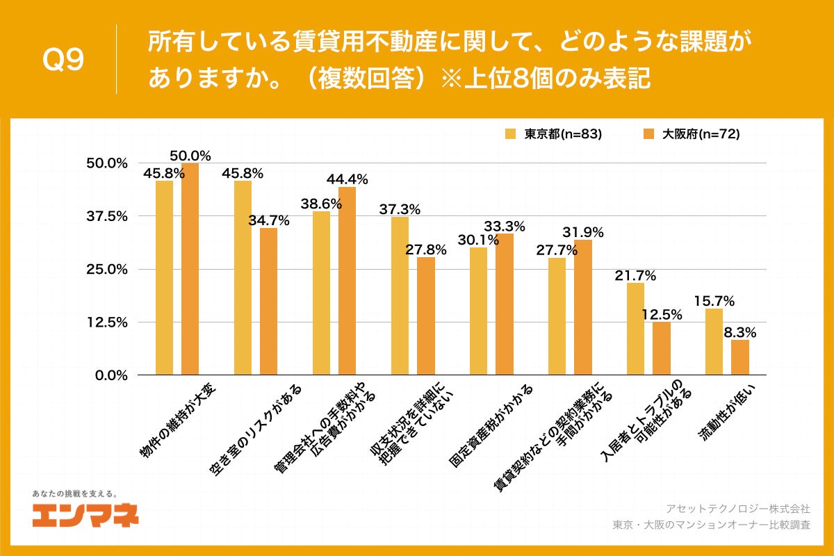 【東京・大阪のマンションオーナー比較調査】大阪府のオーナーの約4割が、賃貸不動産を「2000万未満」で購入、東京都と比較して15.0ポイント高い結果にのサブ画像10_Q9.所有している賃貸用不動産に関して、どのような課題がありますか。（複数回答）