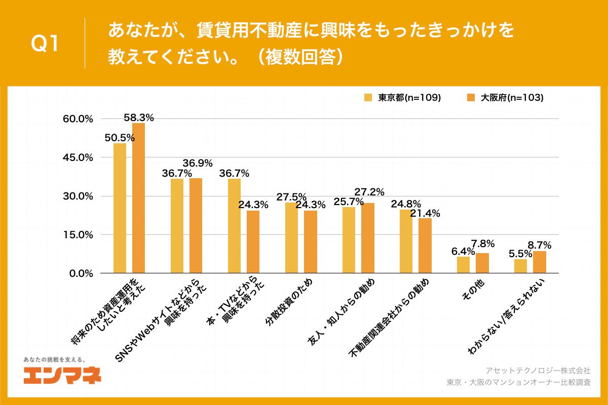 【東京・大阪のマンションオーナー比較調査】大阪府のオーナーの約4割が、賃貸不動産を「2000万未満」で購入、東京都と比較して15.0ポイント高い結果にのサブ画像2_Q1.あなたが、賃貸用不動産に興味をもったきっかけを教えてください。（複数回答）