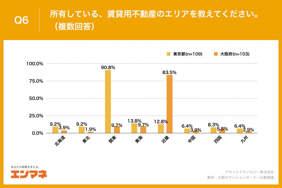 【東京・大阪のマンションオーナー比較調査】大阪府のオーナーの約4割が、賃貸不動産を「2000万未満」で購入、東京都と比較して15.0ポイント高い結果にのサブ画像7_Q6.所有している、賃貸用不動産のエリアを教えてください。（複数回答）