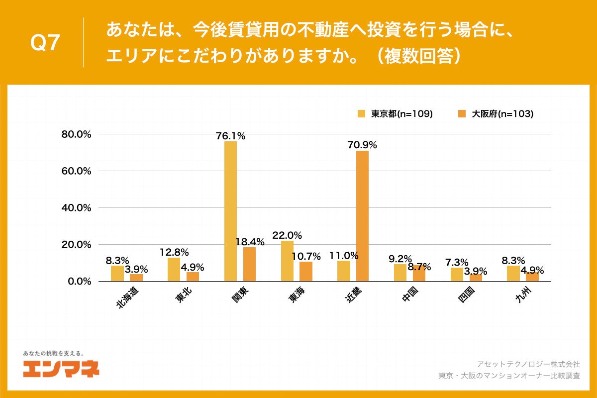 【東京・大阪のマンションオーナー比較調査】大阪府のオーナーの約4割が、賃貸不動産を「2000万未満」で購入、東京都と比較して15.0ポイント高い結果にのサブ画像8_Q7.あなたは、今後賃貸用の不動産へ投資を行う場合に、エリアにこだわりがありますか。（複数回答）