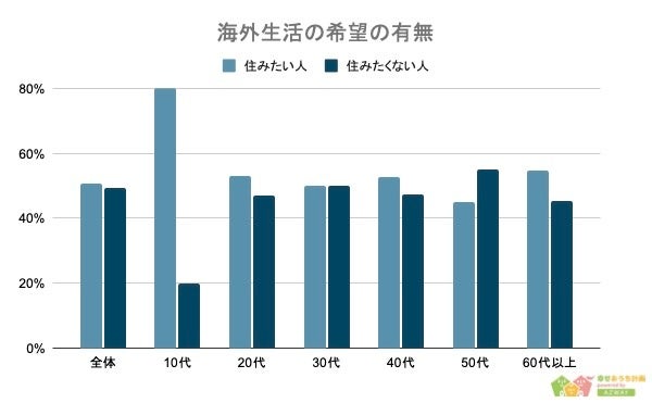 【世界で1番住んでみたい国ランキング】男女500人アンケート調査のサブ画像2