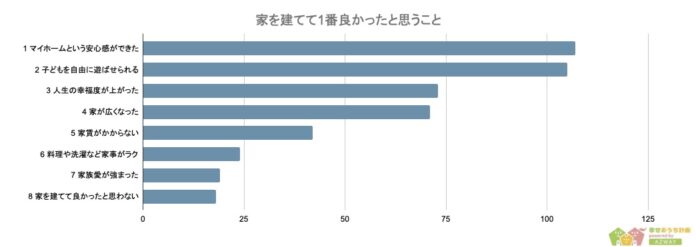 【家を建てて1番良かったことランキング】男女500人アンケート調査のメイン画像