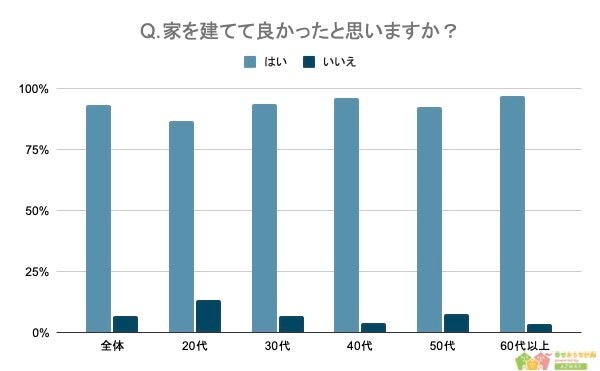 【家を建てて1番良かったことランキング】男女500人アンケート調査のサブ画像2