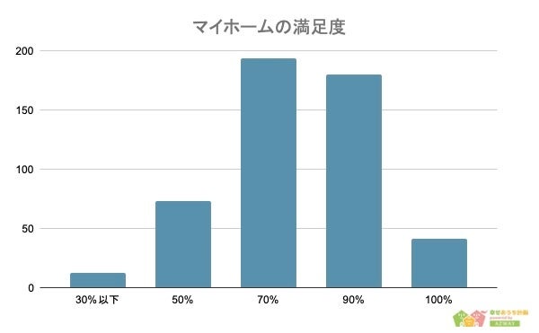 【家を建てて1番良かったことランキング】男女500人アンケート調査のサブ画像3