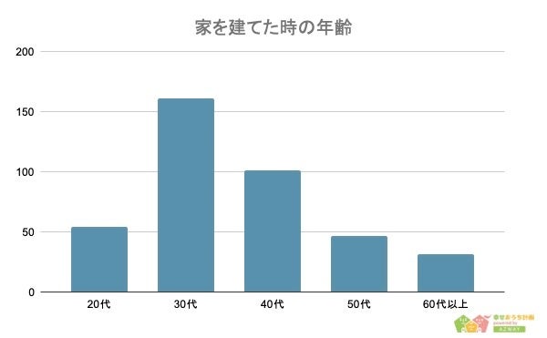 【家づくりで失敗したと思ったことランキング】男女393人アンケート調査のサブ画像1