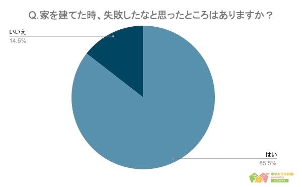 【家づくりで失敗したと思ったことランキング】男女393人アンケート調査のサブ画像3