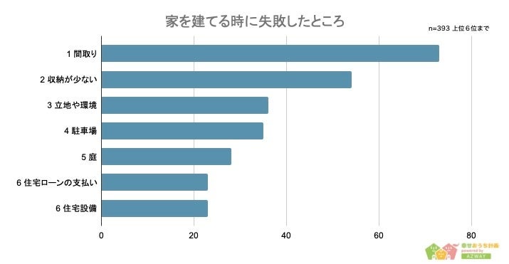 【家づくりで失敗したと思ったことランキング】男女393人アンケート調査のサブ画像4