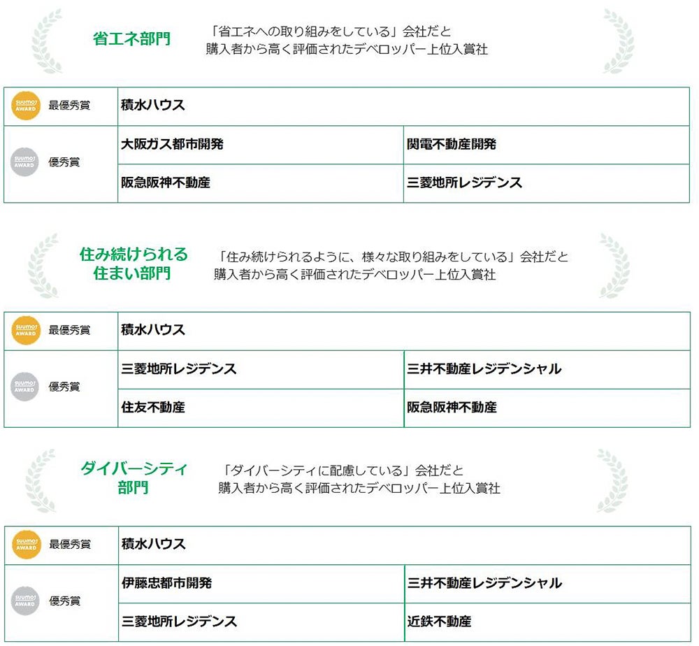 2023年 新築マンション購入者が選んだ顧客満足度ランキング「SUUMO AWARD」発表のサブ画像10