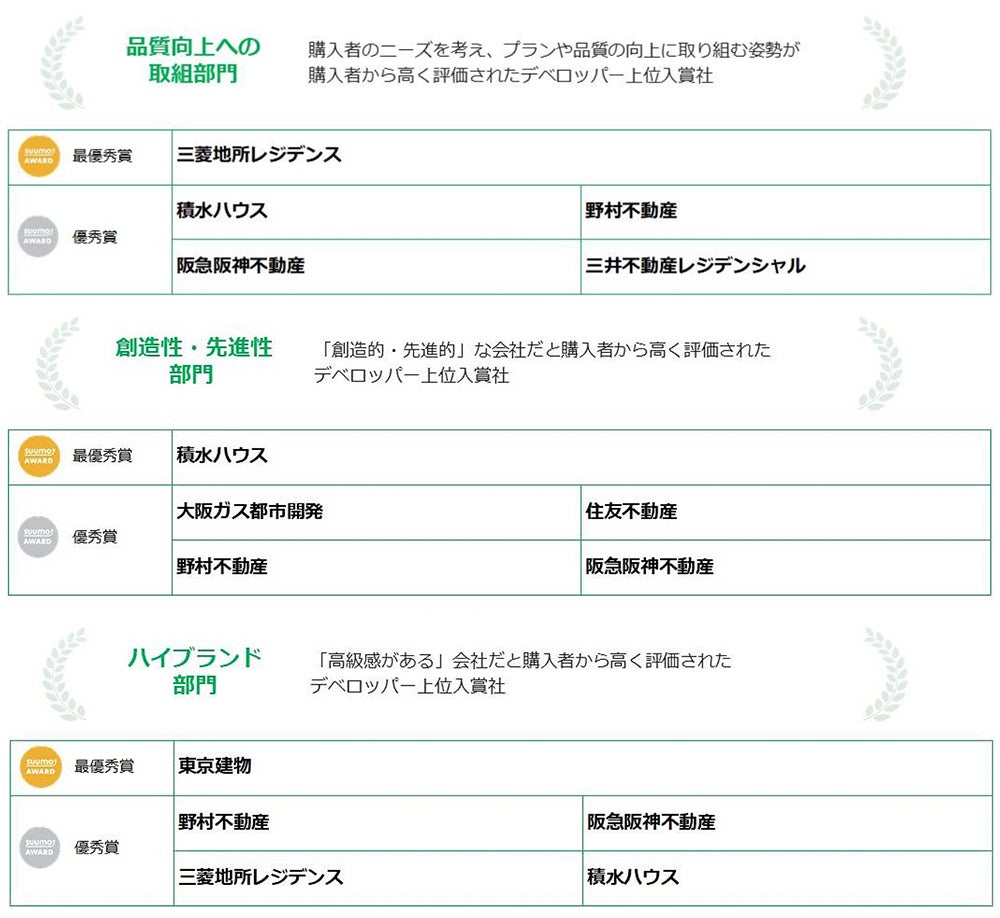 2023年 新築マンション購入者が選んだ顧客満足度ランキング「SUUMO AWARD」発表のサブ画像11