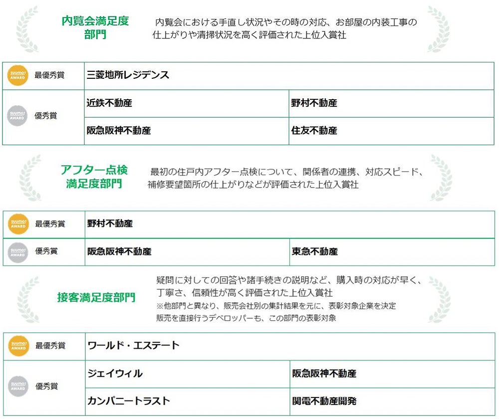 2023年 新築マンション購入者が選んだ顧客満足度ランキング「SUUMO AWARD」発表のサブ画像12