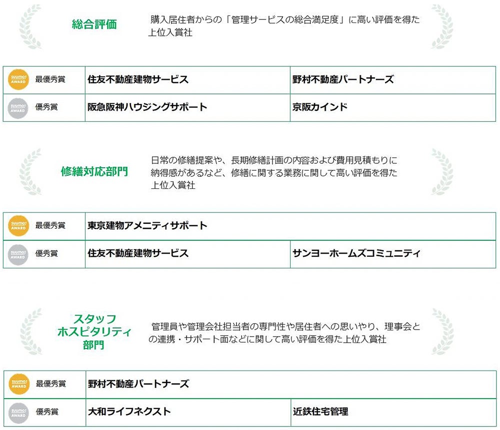 2023年 新築マンション購入者が選んだ顧客満足度ランキング「SUUMO AWARD」発表のサブ画像13