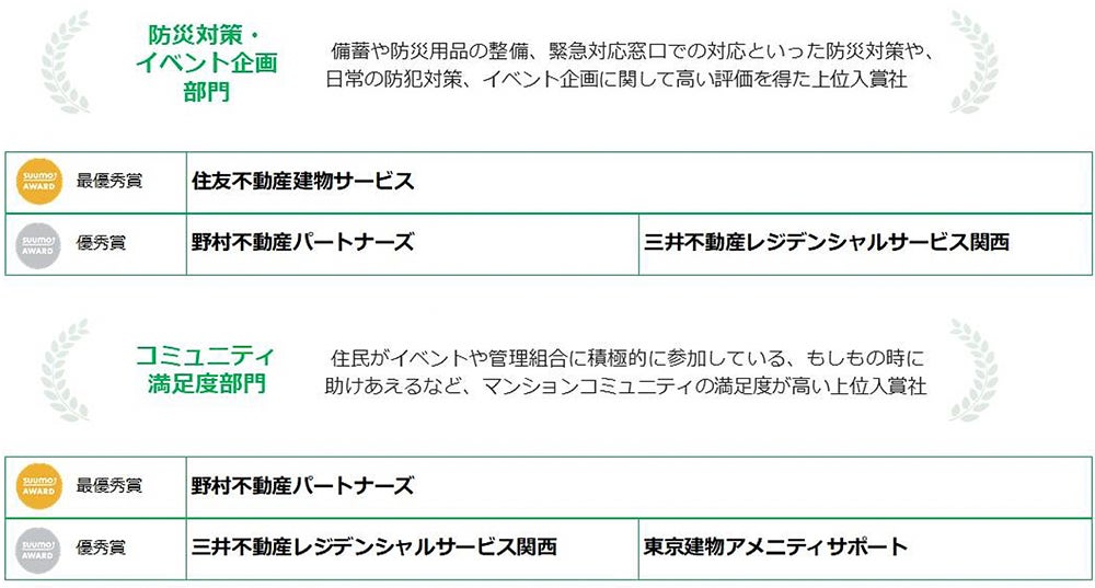 2023年 新築マンション購入者が選んだ顧客満足度ランキング「SUUMO AWARD」発表のサブ画像14