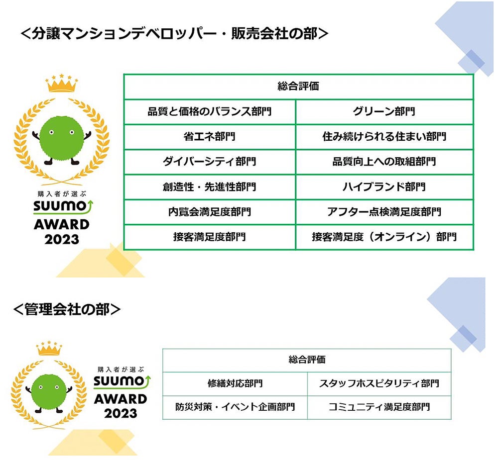 2023年 新築マンション購入者が選んだ顧客満足度ランキング「SUUMO AWARD」発表のサブ画像3