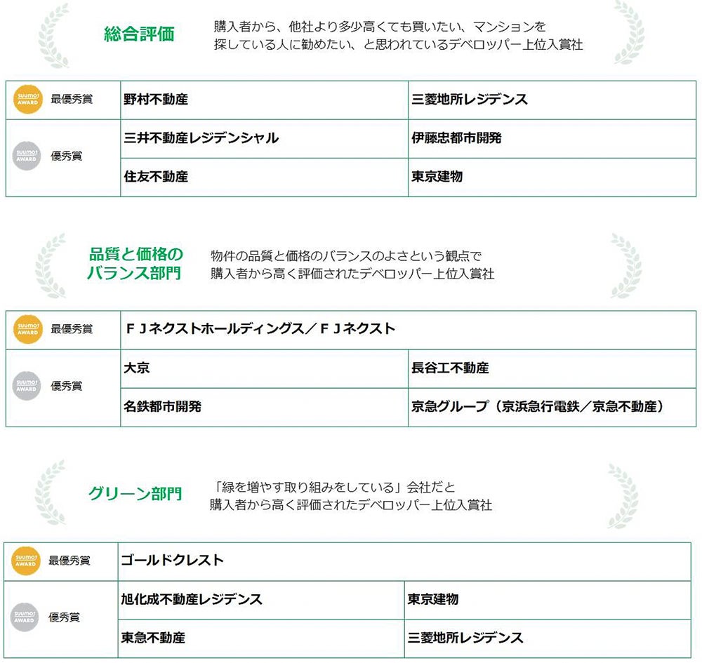 2023年 新築マンション購入者が選んだ顧客満足度ランキング「SUUMO AWARD」発表のサブ画像4