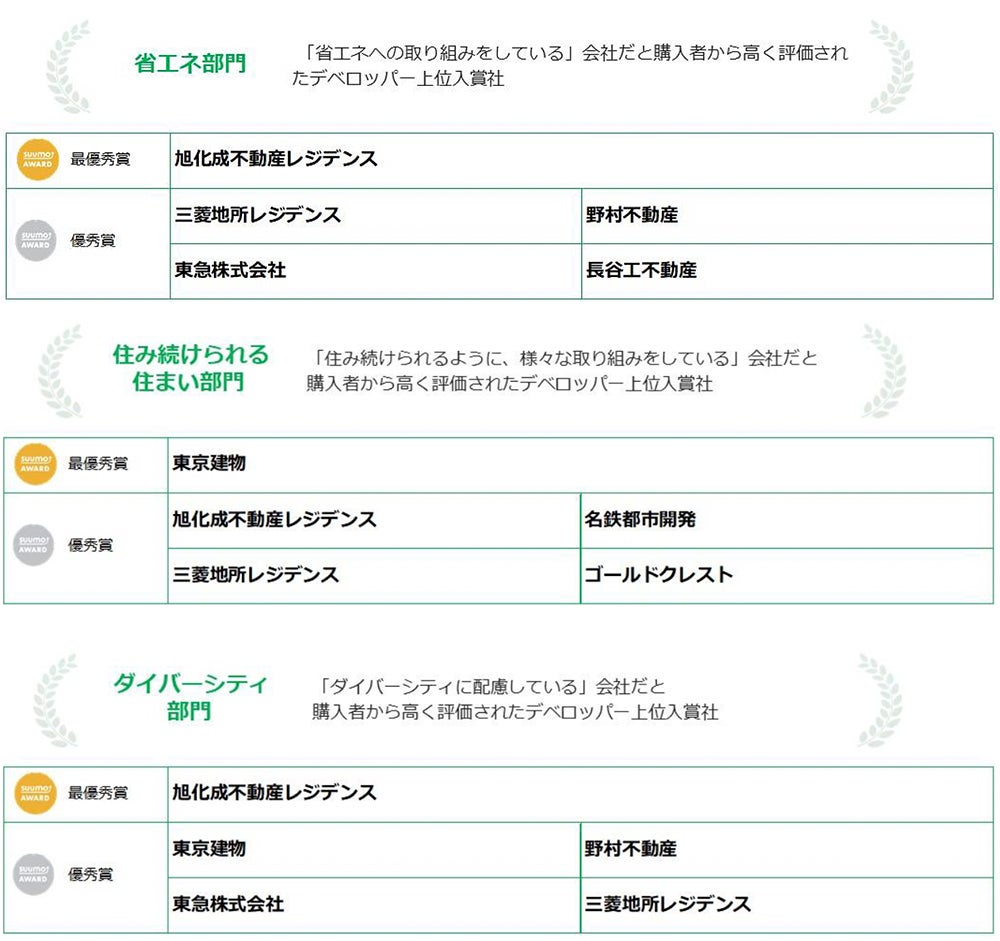 2023年 新築マンション購入者が選んだ顧客満足度ランキング「SUUMO AWARD」発表のサブ画像5