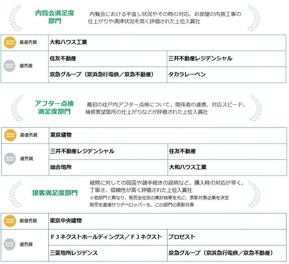 2023年 新築マンション購入者が選んだ顧客満足度ランキング「SUUMO AWARD」発表のサブ画像7