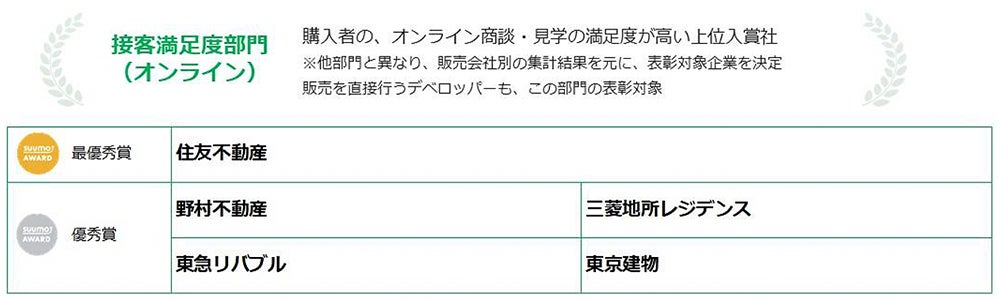 2023年 新築マンション購入者が選んだ顧客満足度ランキング「SUUMO AWARD」発表のサブ画像8