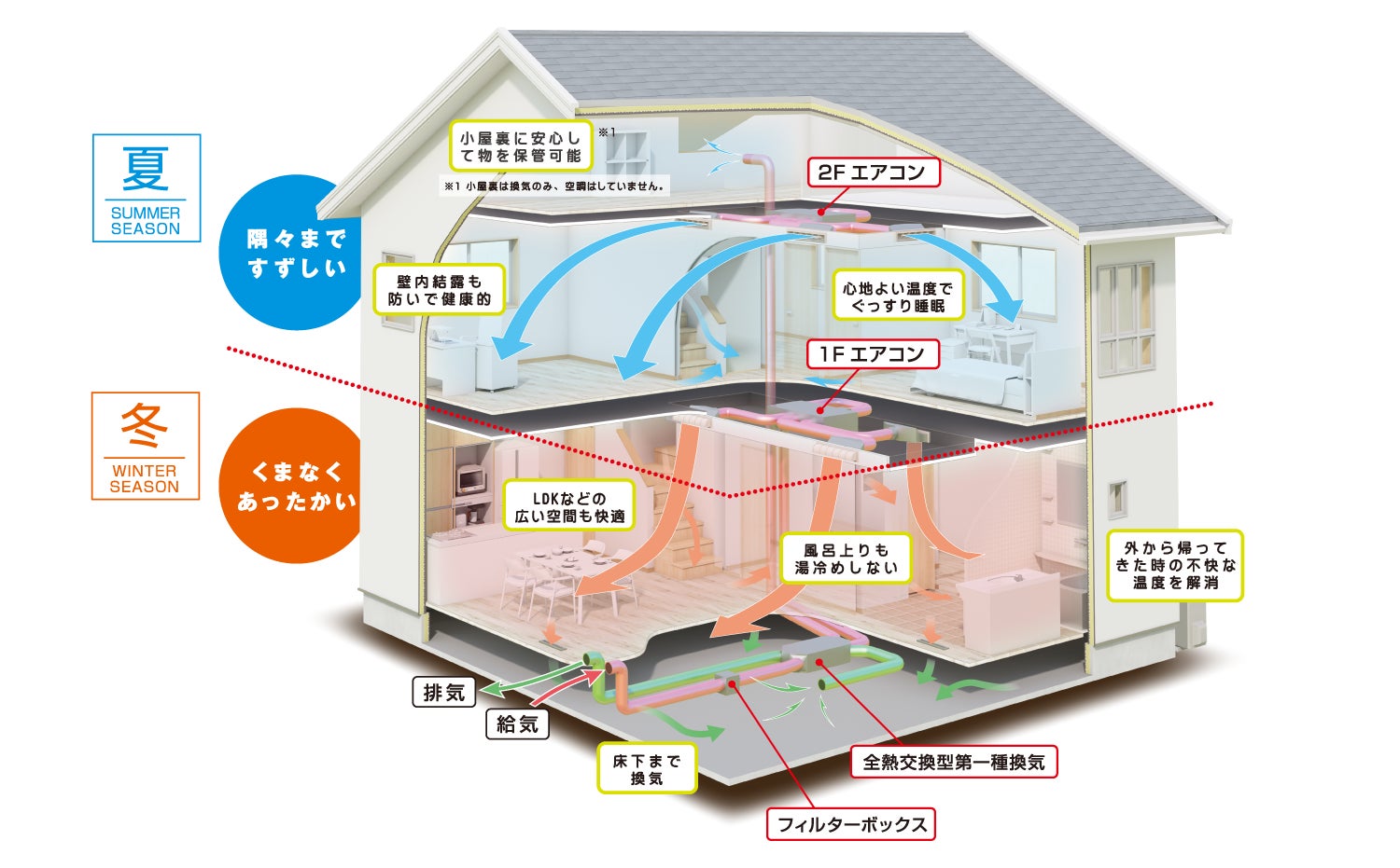 全館空調システム「Z空調」を搭載した日本中央住販初の分譲モデルハウスが誕生！のサブ画像2_イメージ図