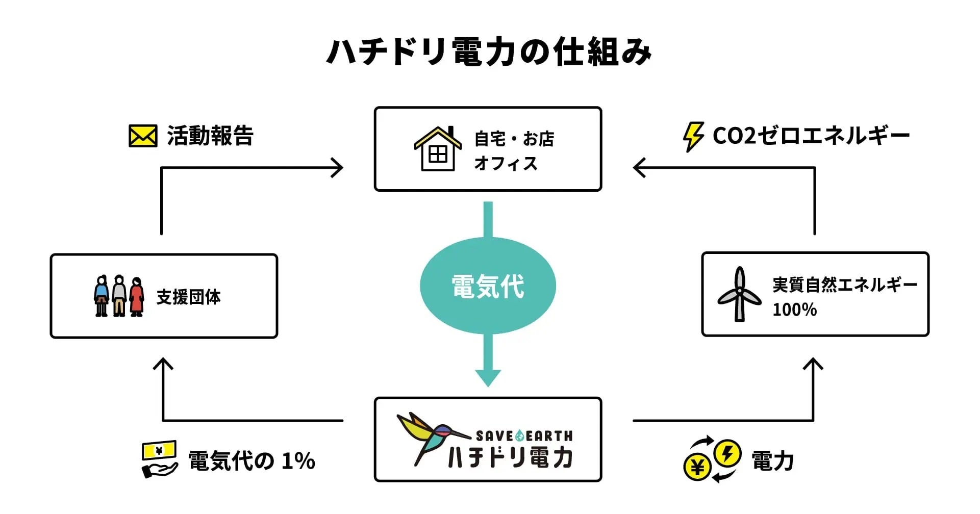 株式会社日本中央住販は、「ハチドリ電力」導入から１年のCO2削減効果を発表。のサブ画像3