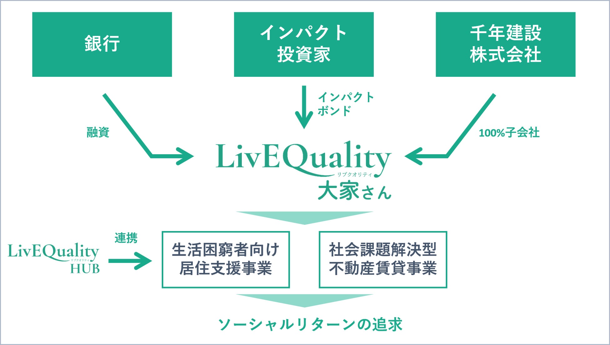 （株）LivEQuality大家さん、インパクトボンド等を活用し総額3.2億円の資金調達を実施のサブ画像2