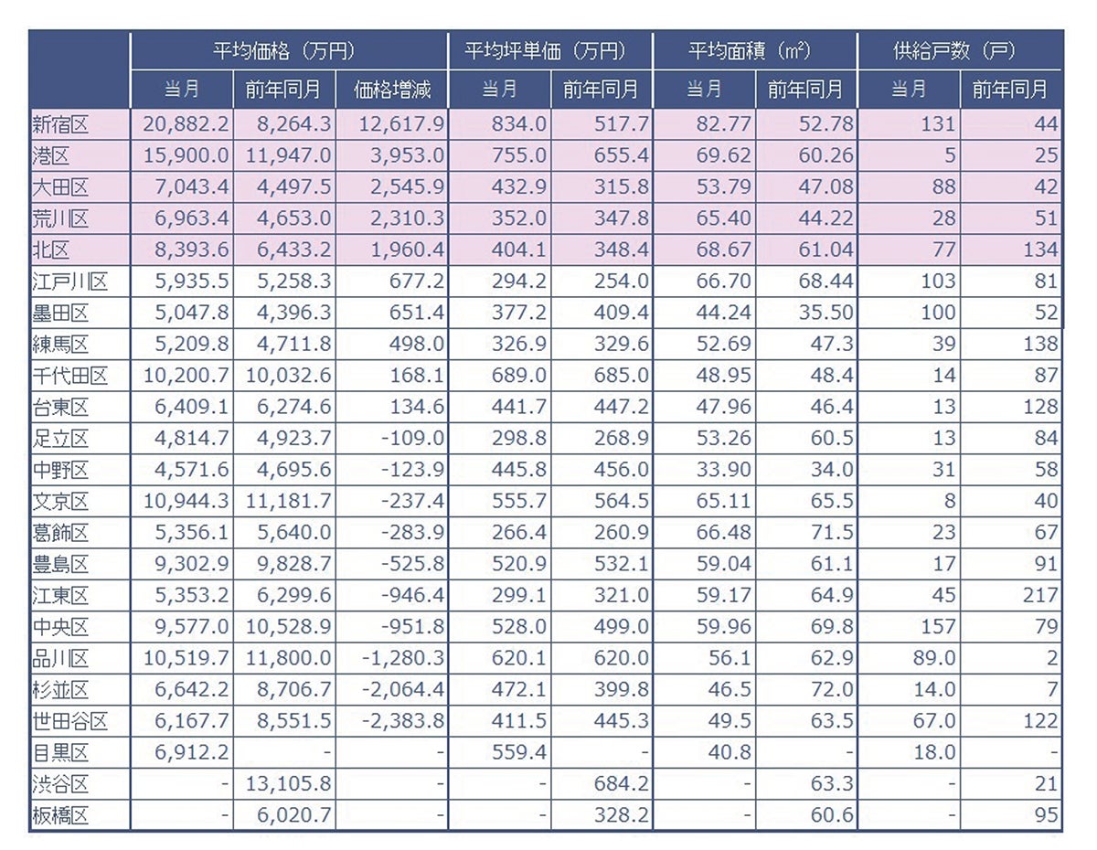 速報/月例新築マンション動向5月実績発表～中央区の平均価格変動率が前年同月比157％～のサブ画像2