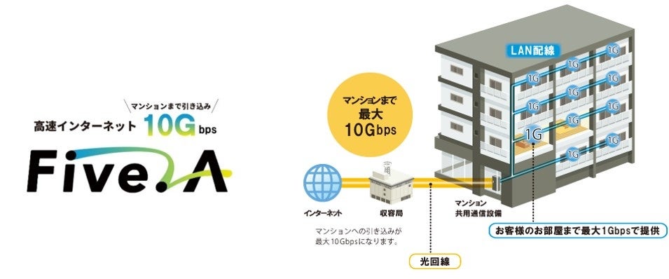 GLM物件に集合住宅向け高速インターネットサービスを採用のサブ画像1_Five.A　10Gbps　サービスイメージ図
