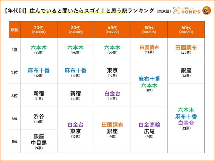 LIFULL HOME'S発表「住んでいると聞いたらスゴイ！と思う駅」ランキング（東京篇）のメイン画像