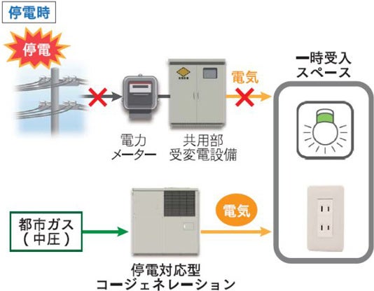 今後の発展が期待される十三で、集合住宅、図書館、保育・学童、商業、学校等の複合開発。超高層タワーレジデンス 総712戸。「ジオタワー大阪十三」始動のサブ画像15