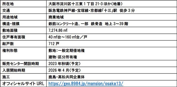 今後の発展が期待される十三で、集合住宅、図書館、保育・学童、商業、学校等の複合開発。超高層タワーレジデンス 総712戸。「ジオタワー大阪十三」始動のサブ画像16