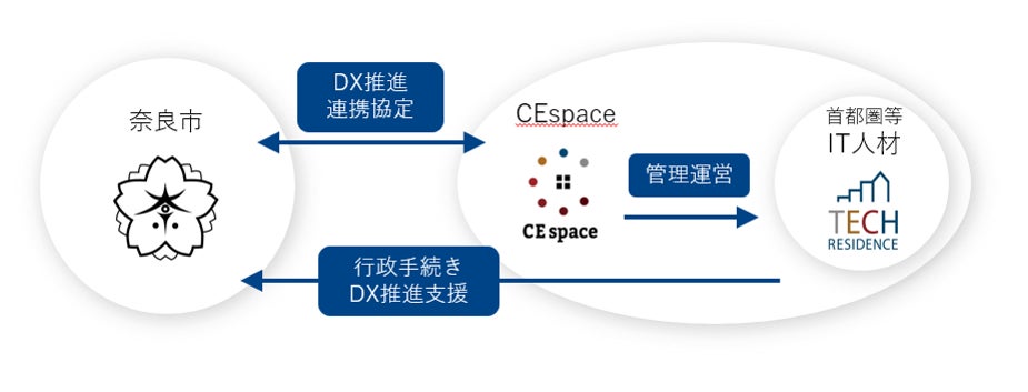 CEspace、奈良市とDX推進に向けた連携協定を締結のサブ画像2