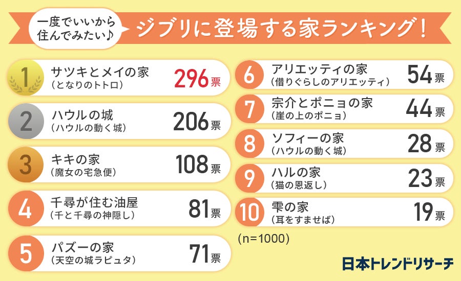 【男女1000人に聞いた】一度でいいから住んでみたいジブリに登場する家ランキング！ 男女別の結果も紹介のサブ画像2