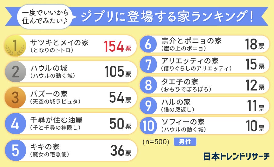 【男女1000人に聞いた】一度でいいから住んでみたいジブリに登場する家ランキング！ 男女別の結果も紹介のサブ画像4