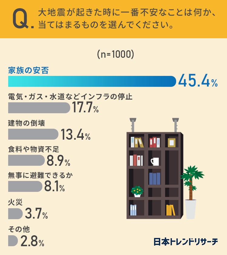 【自宅での地震対策】39.8％が「している」 どんな対策をしている人が多い？のサブ画像4