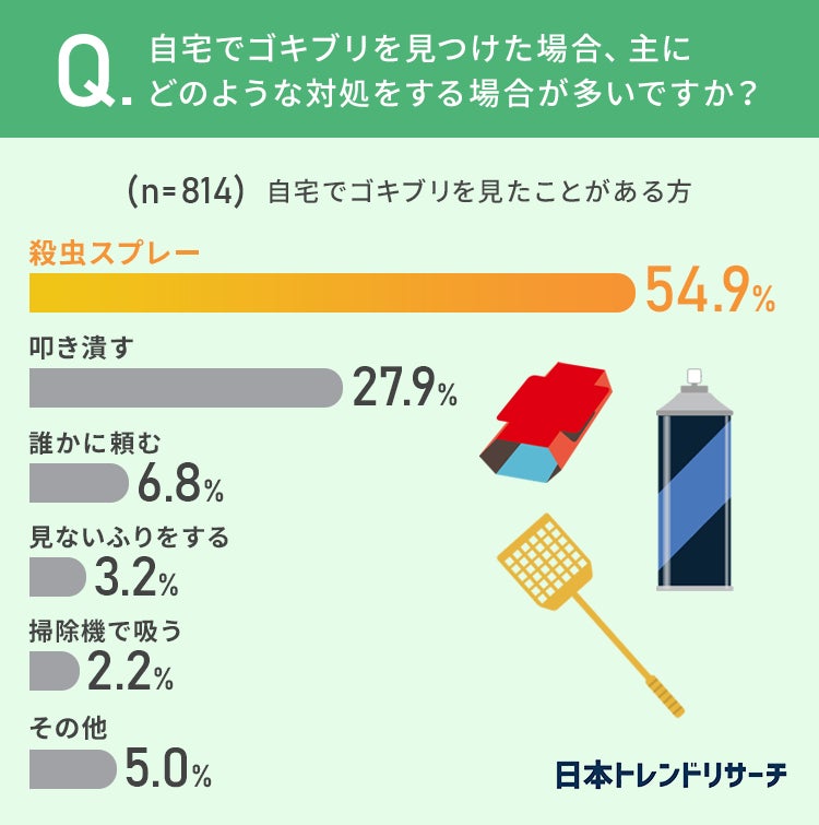 【あなたはどうしてる？】約8割が「ゴキブリが苦手」と回答も、9割の人が「自分で対処できる」 その対処法とは？のサブ画像3