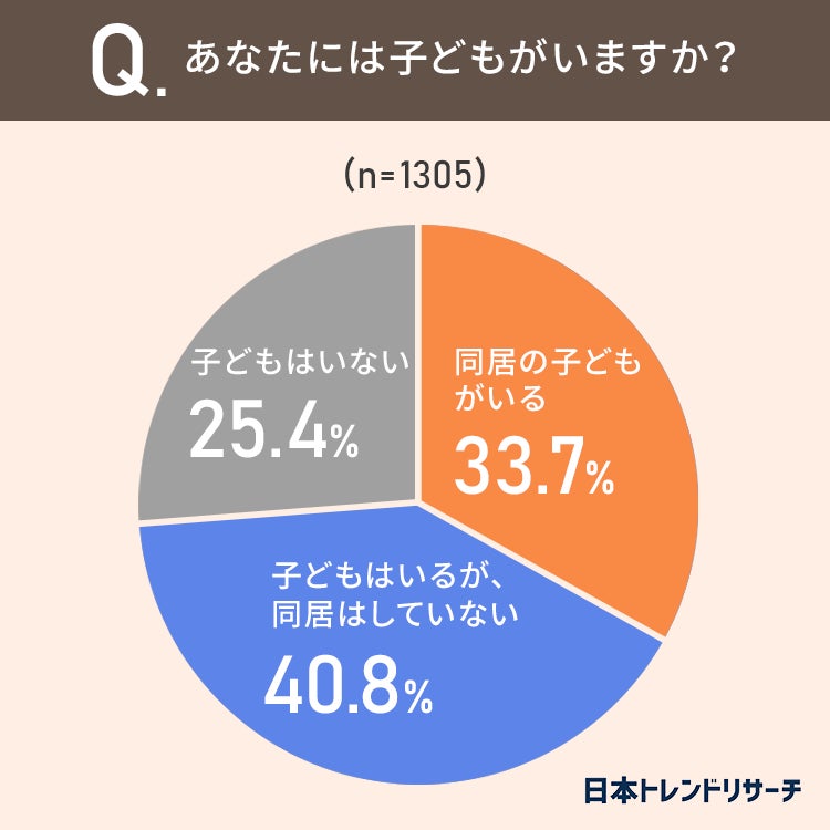 【セカンドライフの住まい】子どもがいる18％が、子どもが巣立ってからの家の建て替えや引越しを「考えている」のサブ画像2