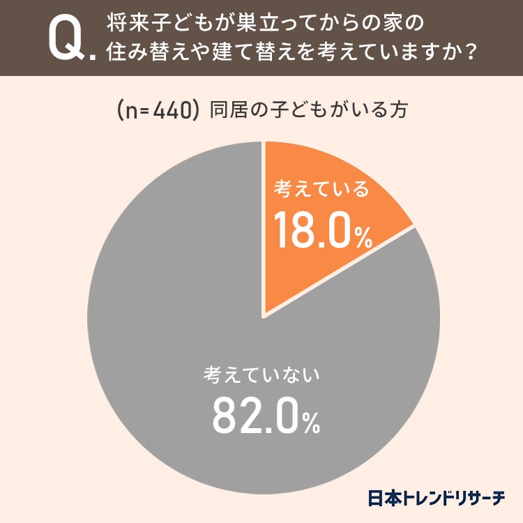 【セカンドライフの住まい】子どもがいる18％が、子どもが巣立ってからの家の建て替えや引越しを「考えている」のサブ画像3