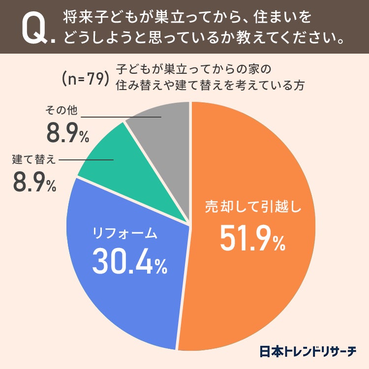 【セカンドライフの住まい】子どもがいる18％が、子どもが巣立ってからの家の建て替えや引越しを「考えている」のサブ画像4